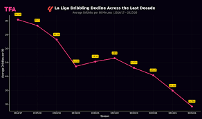 Turning La Liga 2021/22 Statistics into a Serious Betting Plan for the New Season